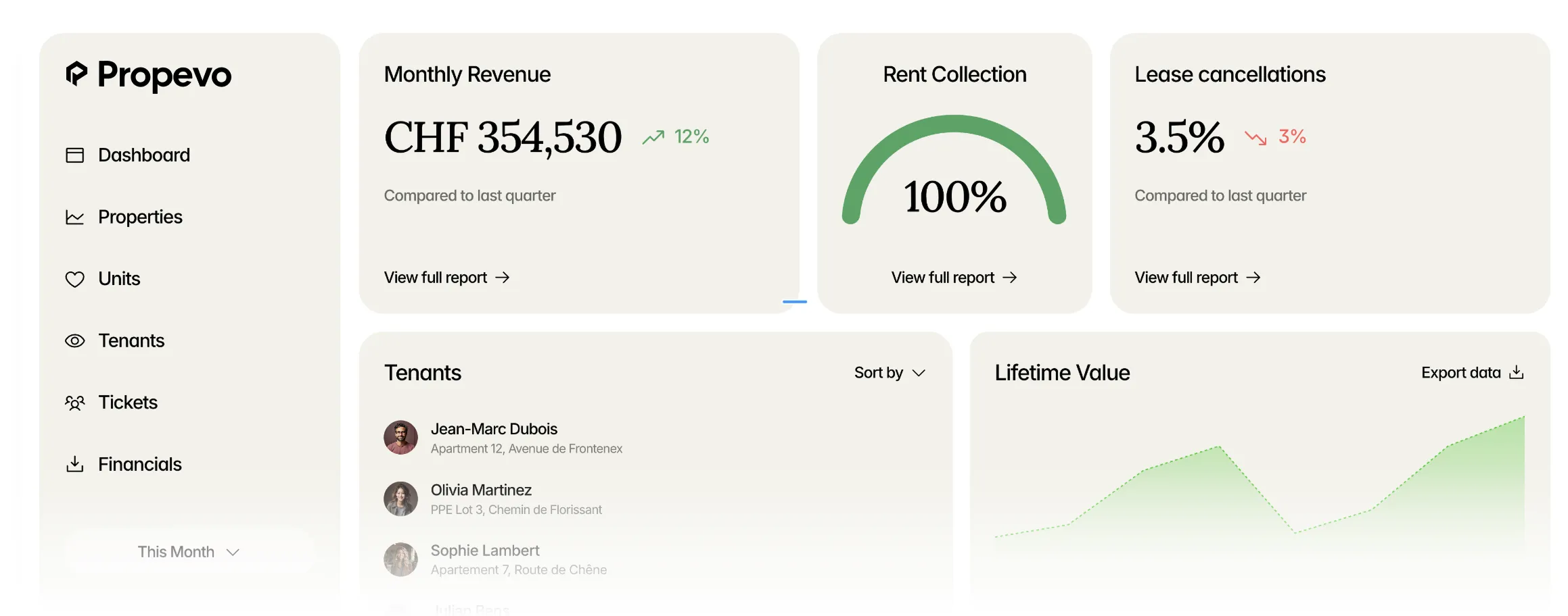 Propevo Dashboard — Monatliche Einnahmen, Mieteinnahmen, Mietbeendigungen
